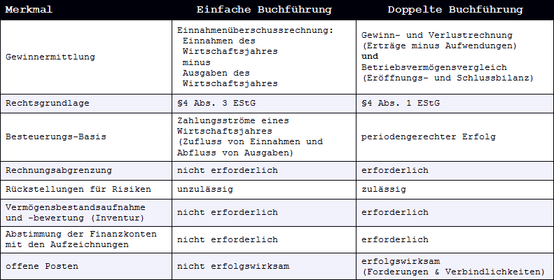 Vergleich einfache und doppelte Buchführung