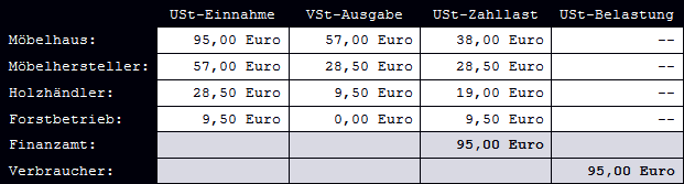 Umsatzsteuer-Geldflüsse