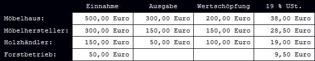 Umsatzsteuer Netto-Wertschöpfung