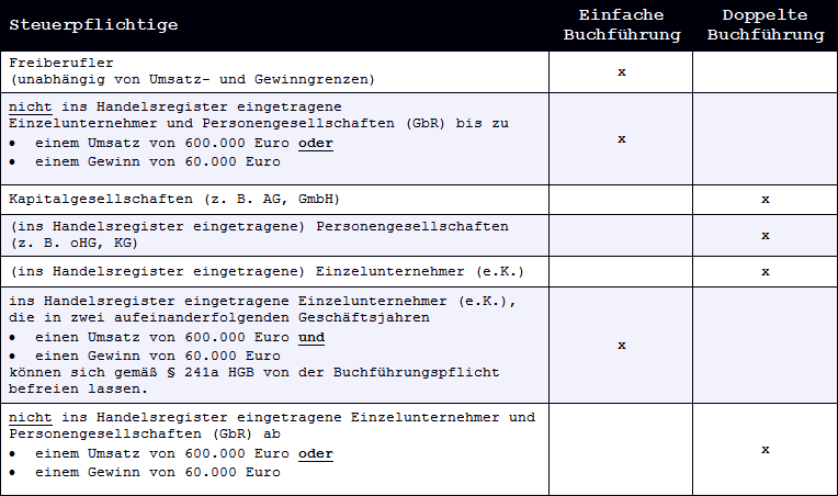 Vergleich der Buchführungspflichten